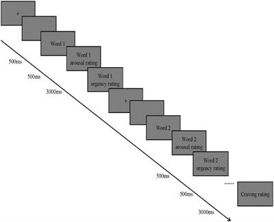 The Craving and Excitement of Social Networking Sites Addicts: Based on Cue-Reactivity